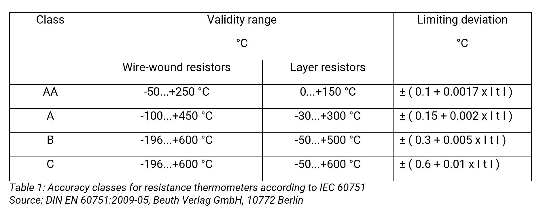 temperature sensors-accuracy classes table