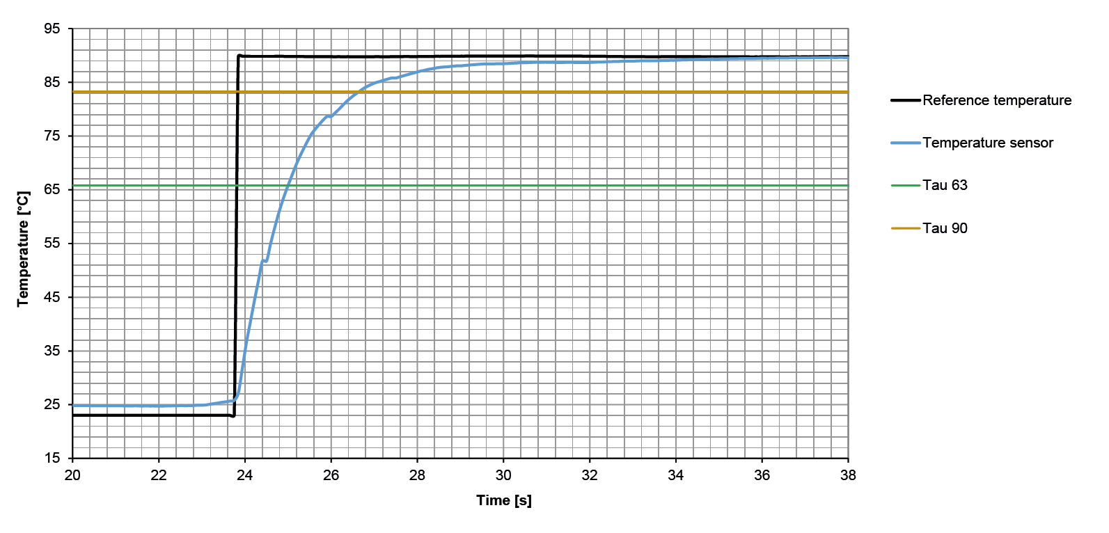 sika temperature sensors response time chart