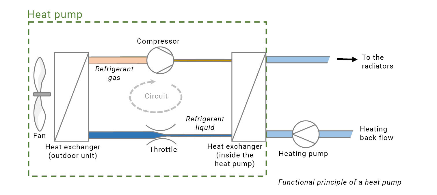 graphic showing the functional principle of a heat pump