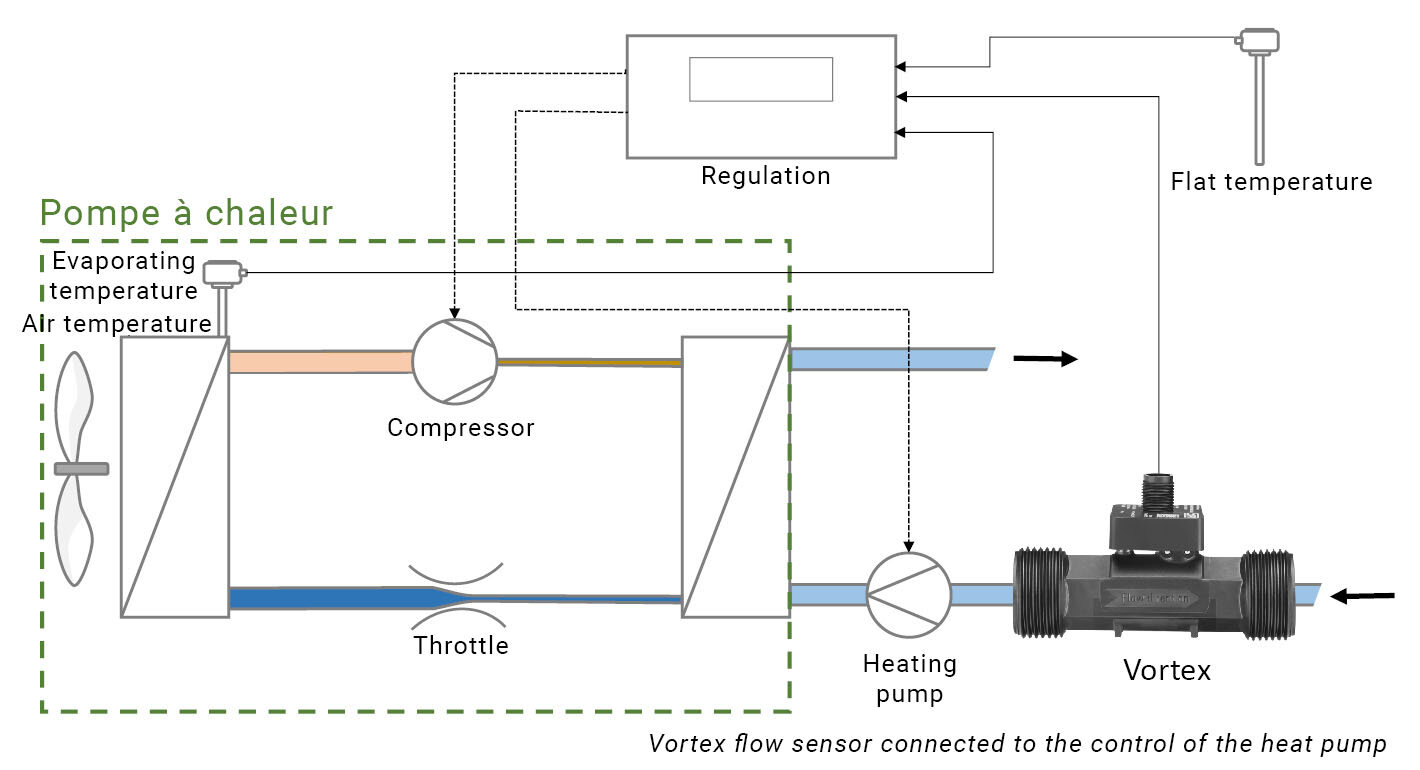 Vortex flow sensor connected to the control of the heat pump