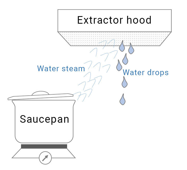 blog-what is a heat pump; graphic depicting a saucepan with water steam under an extractor hood causing water drops
