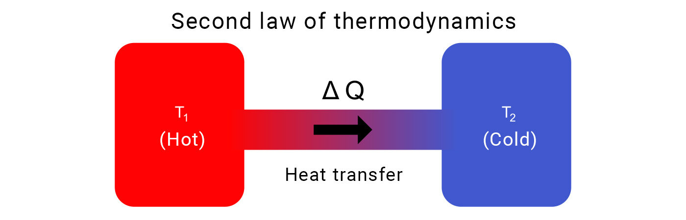 sika second law of thermodynamics and heat transfer graphic